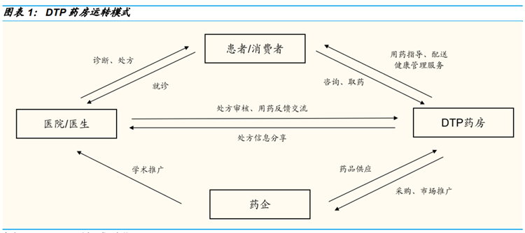 DTP藥房運轉模式 DTP藥房運轉模式