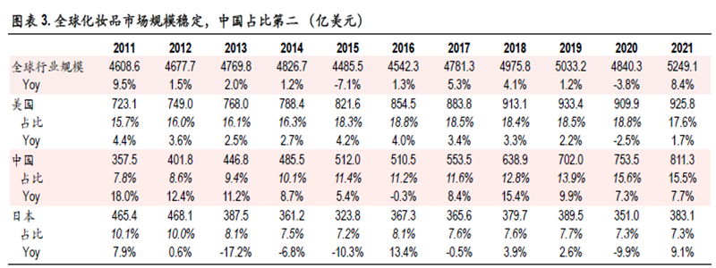 全球化妝品市場規模穩定,中國占比第二 全球化妝品市場規模穩定,中國占比第二