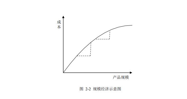 規模經濟