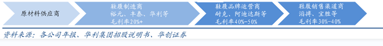 產業鏈 產業鏈