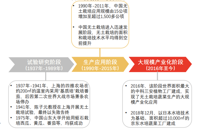 無土栽培的發展歷程 無土栽培的發展歷程