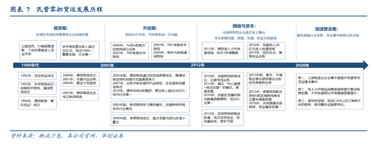 零擔物流