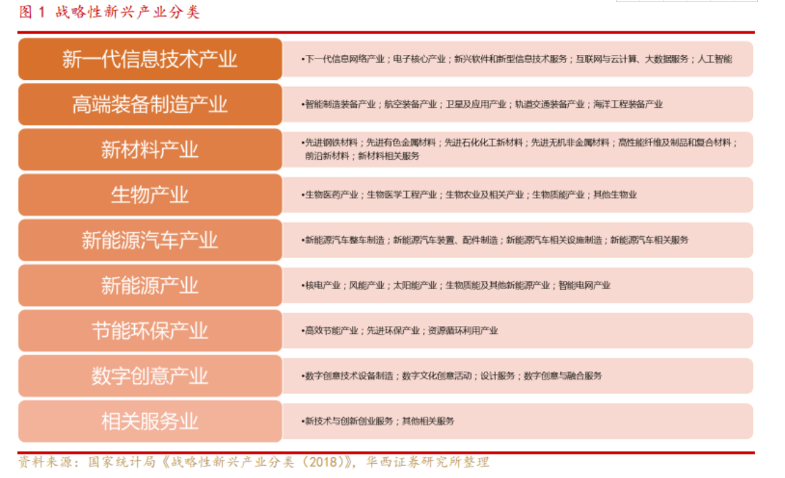 戰略性新興產業 戰略性新興產業