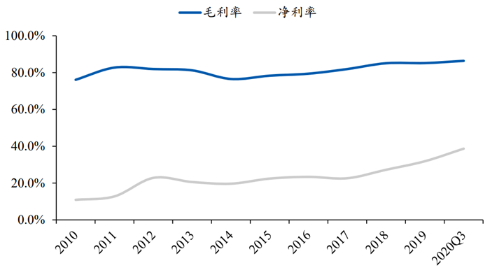 長春高新盈利能力情況
