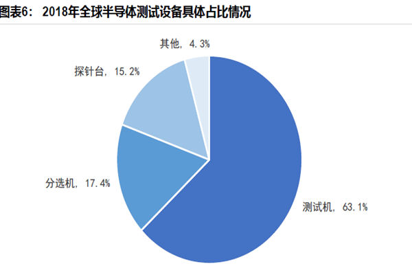 2018年全球半導體測試設備具體占比情況 2018年全球半導體測試設備具體占比情況