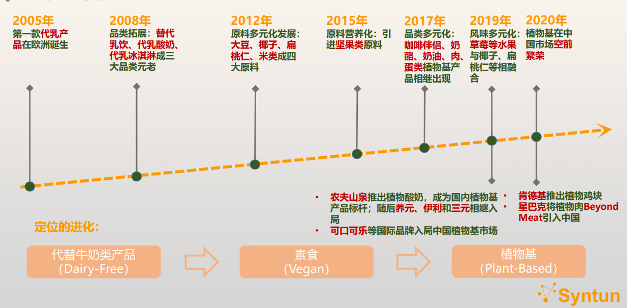 植物基