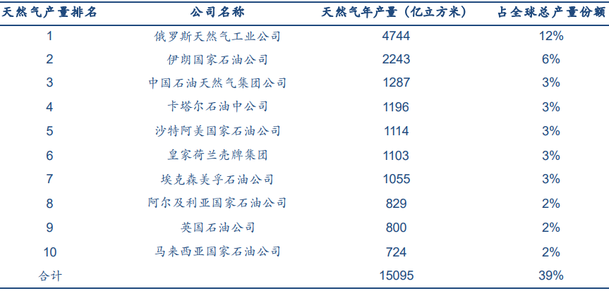 全球十大石油天然氣公司的產量排名 全球十大石油天然氣公司的產量排名