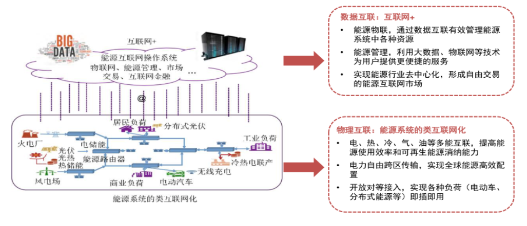 能源互聯網