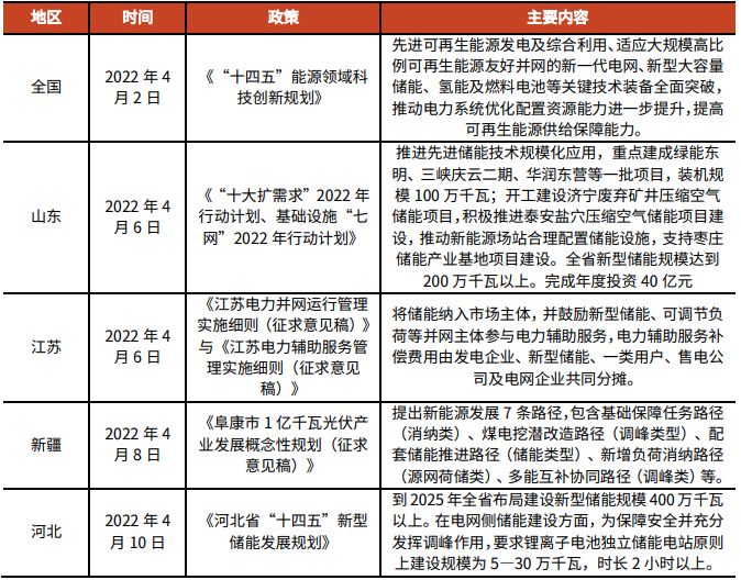 我國儲能行業發展政策