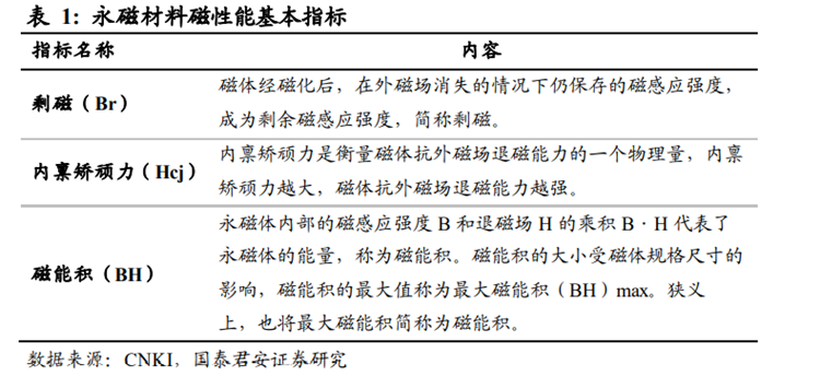 永磁材料磁性能基本指標 永磁材料磁性能基本指標