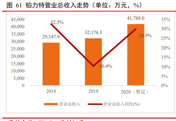 鉑力特營業總收入走勢(單位:萬元,%) 鉑力特營業總收入走勢(單位:萬元,%)