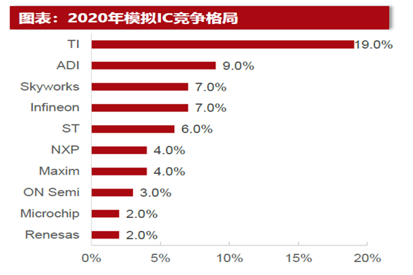 2020年模擬IC競爭格局