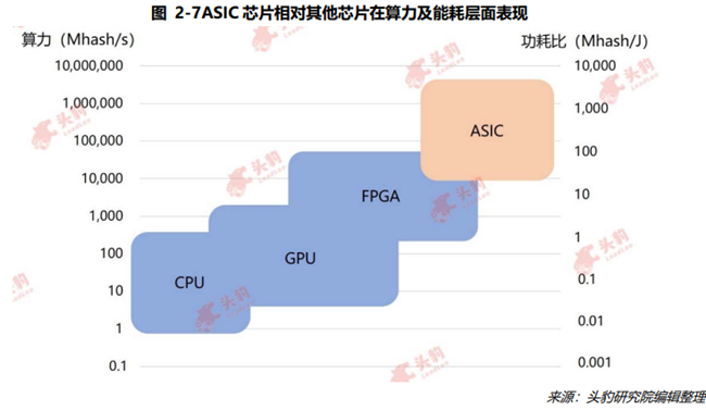 圖2-7ASIC芯片相對其他芯片在算力及能耗層面表現 圖2-7ASIC芯片相對其他芯片在算力及能耗層面表現
