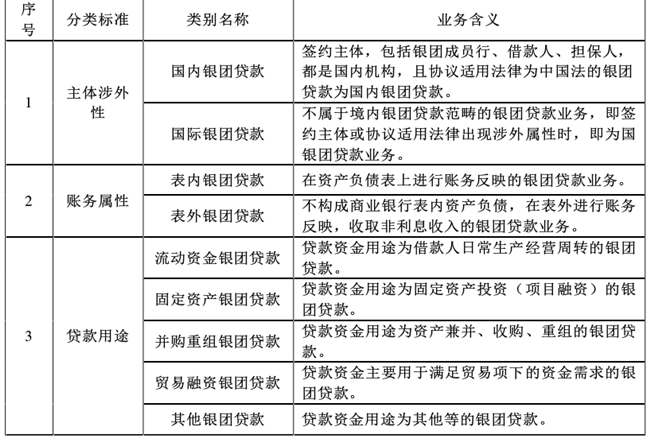 銀團貸款的分類 銀團貸款的分類