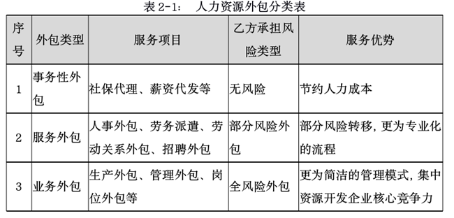人力資源外包分類 人力資源外包分類