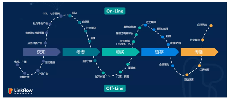 構建高效運轉的營銷技術棧 構建高效運轉的營銷技術棧