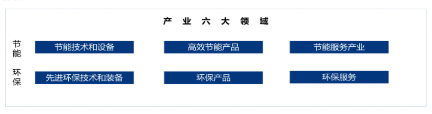 節能環保產業
