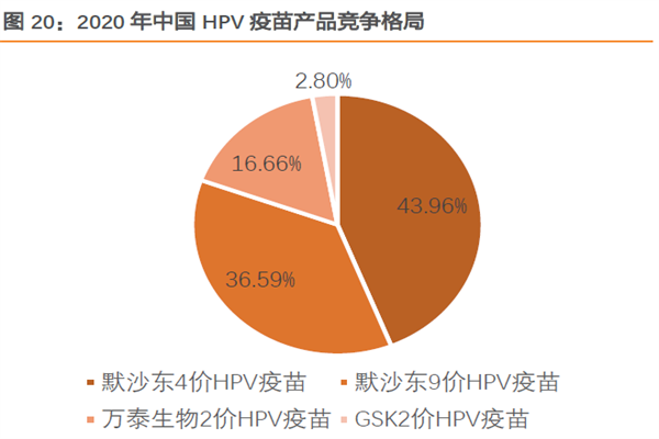 2020年中國 HPV疫苗產品 競爭格局