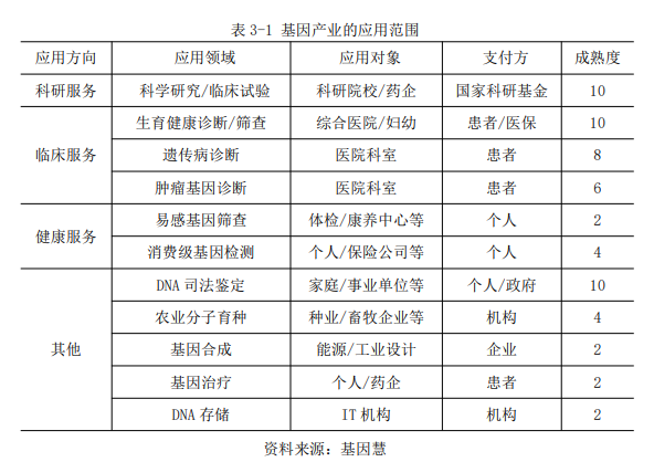 基因行業