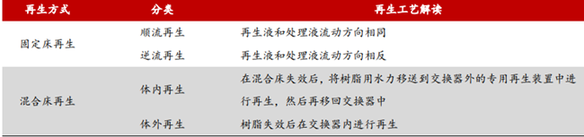 離子交換樹脂的再生方式 離子交換樹脂的再生方式