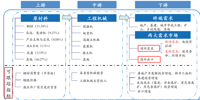 工程機械行業產業鏈 工程機械行業產業鏈