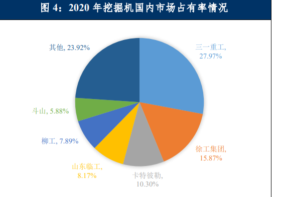 2020年挖掘機國內市場占有率情況 2020年挖掘機國內市場占有率情況