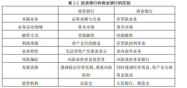 投資銀行
