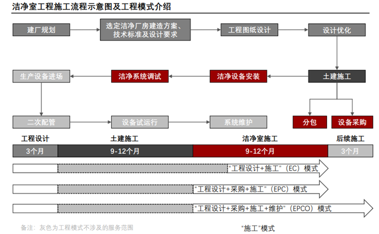 潔凈室工程施工流程示意圖及工程模式介紹 潔凈室工程施工流程示意圖及工程模式介紹