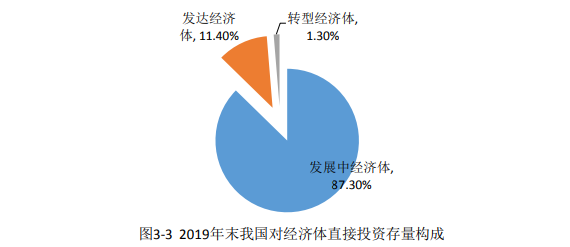 對外直接投資