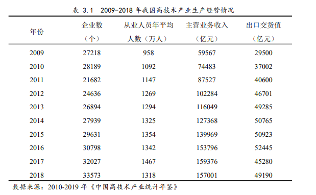 高技術產業
