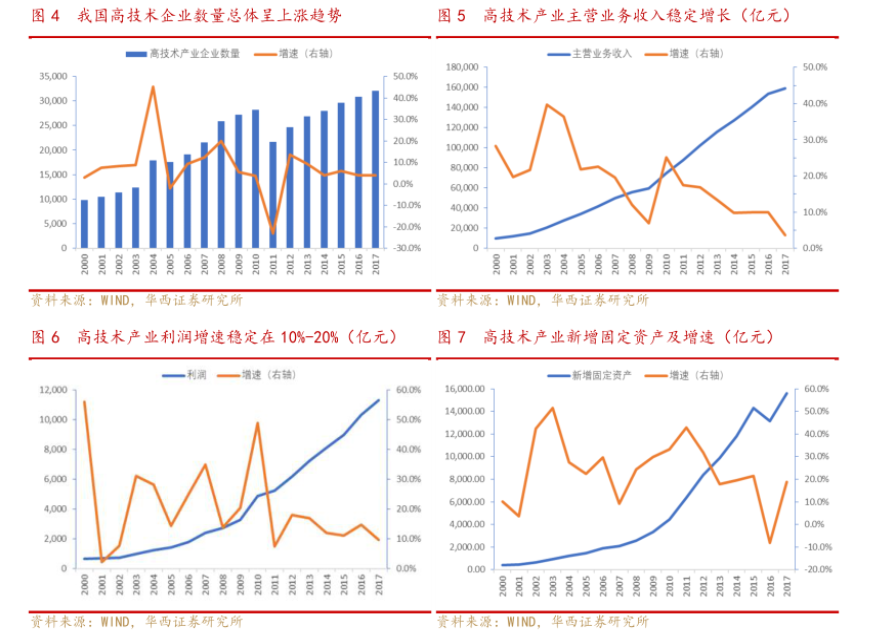高技術產業