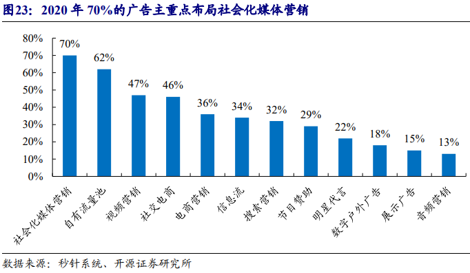 廣告主重點布局社會化媒體營銷 廣告主重點布局社會化媒體營銷