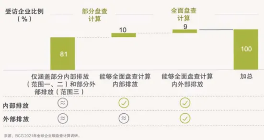 碳盤查