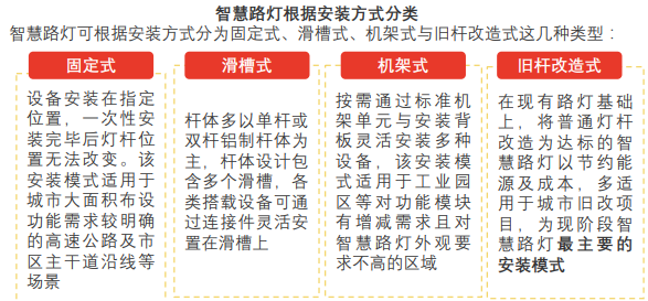 根據安裝方式分類 根據安裝方式分類