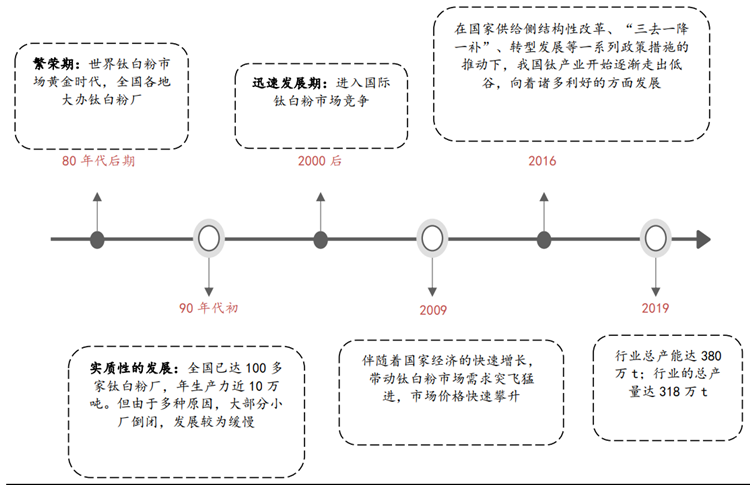 中國鈦白粉行業發展圖 中國鈦白粉行業發展圖