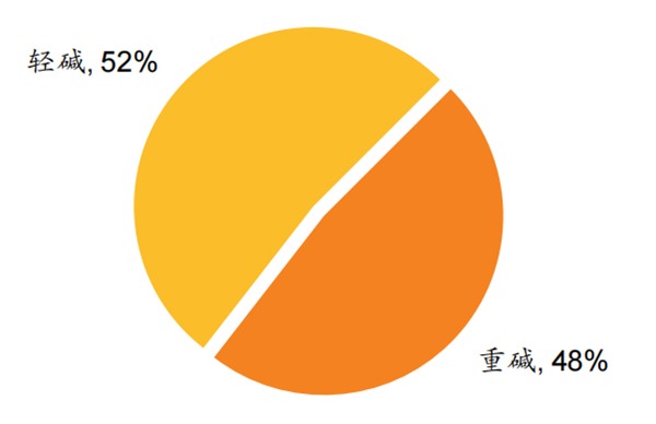 中國純堿產量 中國純堿產量
