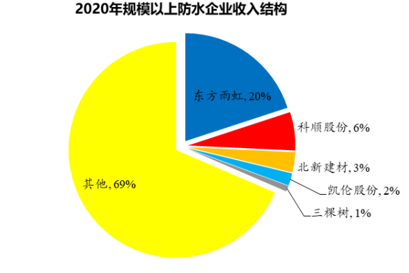 2020年規模以上防水企業收入結構