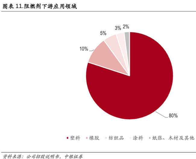 下游應用領域 下游應用領域