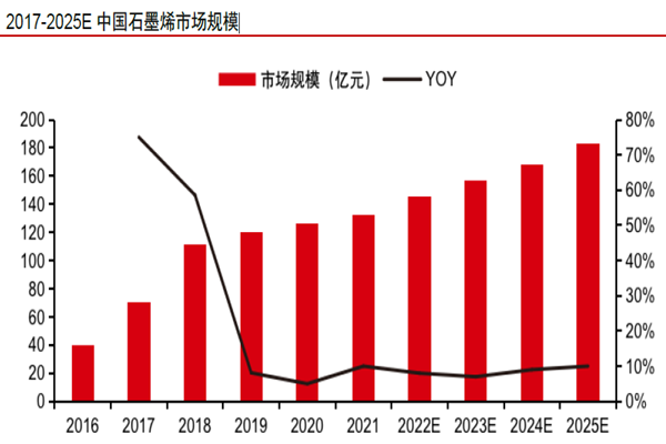 2017-2025E 中國石墨烯市場規模 2017-2025E 中國石墨烯市場規模
