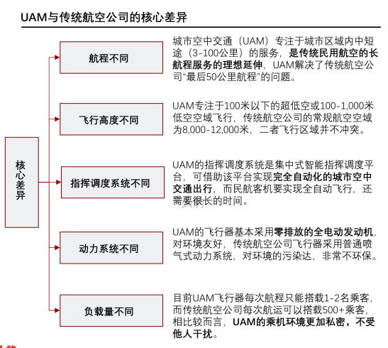城市空中交通與傳統航空公司的核心差異 城市空中交通與傳統航空公司的核心差異