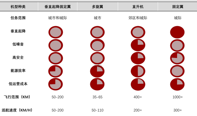 城市空中交通系統各機型方案對比 城市空中交通系統各機型方案對比