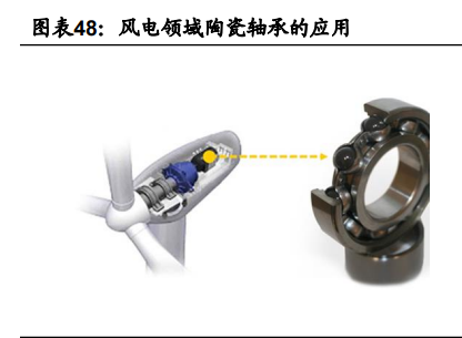 風電領域陶瓷軸承的應用 風電領域陶瓷軸承的應用