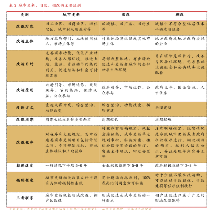 舊改