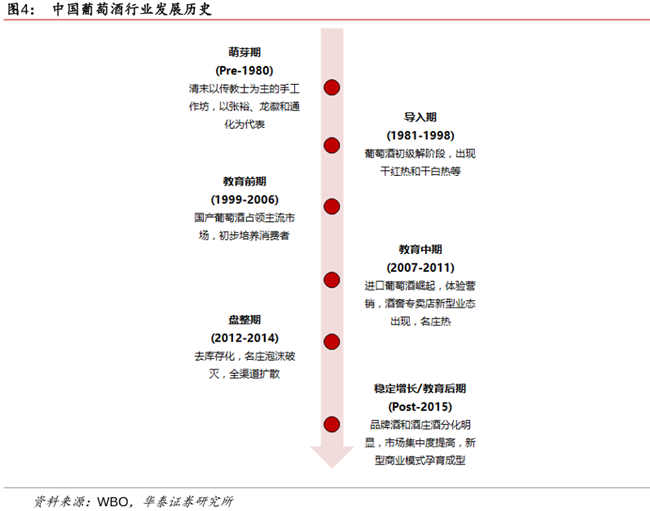中國葡萄酒發展歷程 中國葡萄酒發展歷程