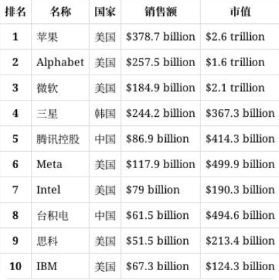 全球科技公司前十排名 全球科技公司前十排名