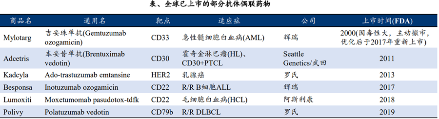 抗體偶聯藥物 抗體偶聯藥物