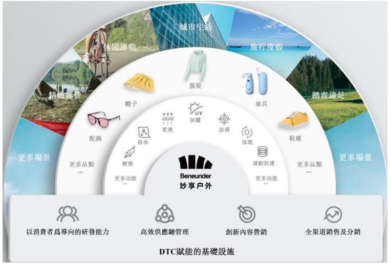 蕉下產品及應用場景 蕉下產品及應用場景