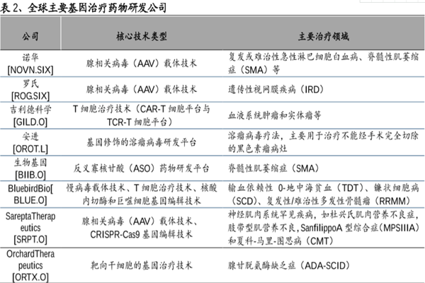 基因治療藥物 基因治療藥物