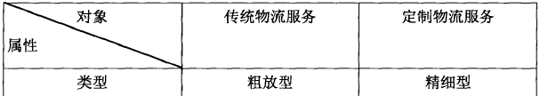 定制物流傳統物流區別