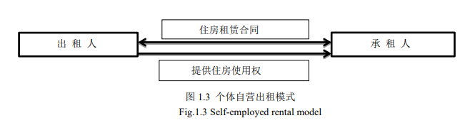 住房租賃